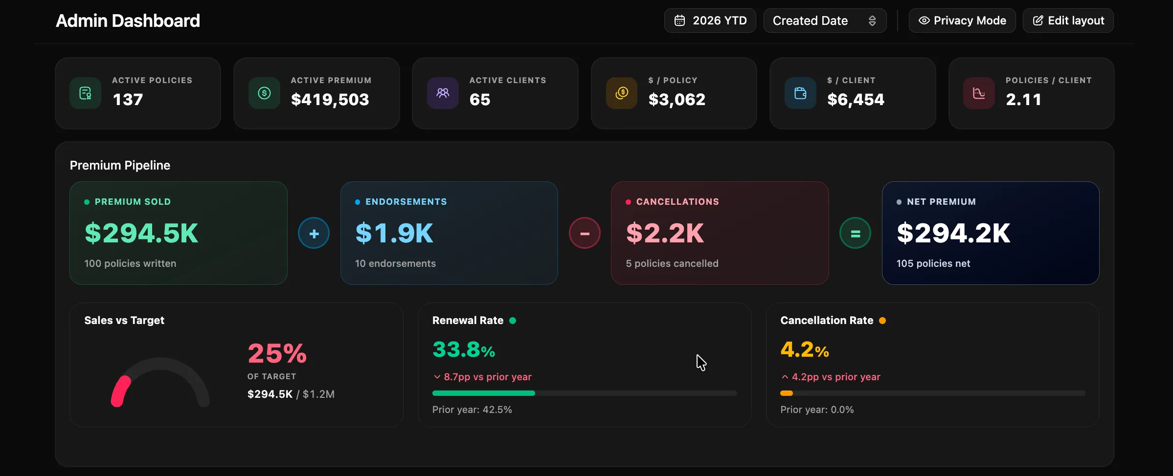 Panel de Administración de Agency Compass — pólizas activas, pipeline de primas, ventas contra meta, tasas de renovación y cancelación
