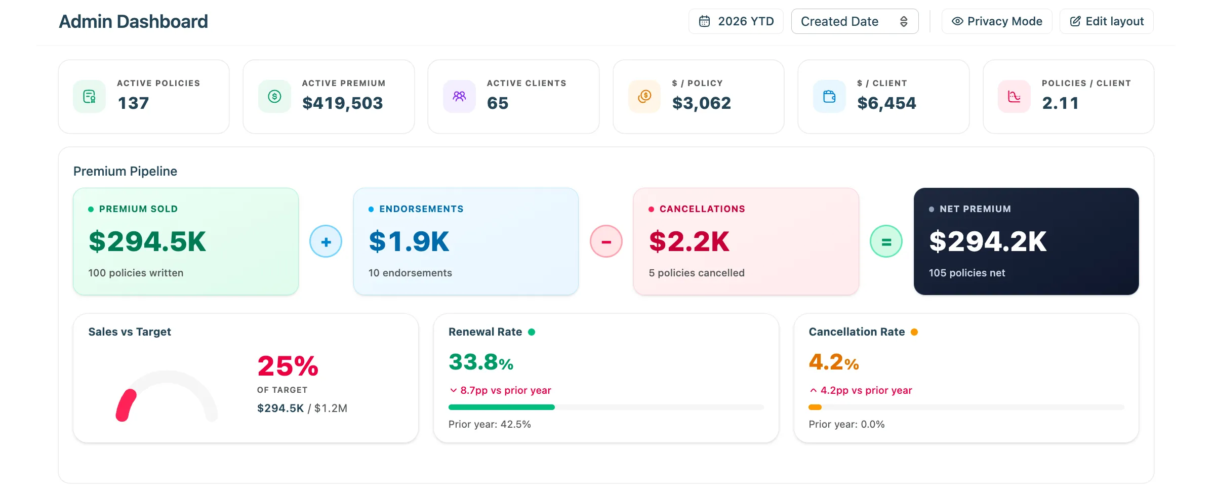 Panel de Administración de Agency Compass — pólizas activas, pipeline de primas, ventas contra meta, tasas de renovación y cancelación