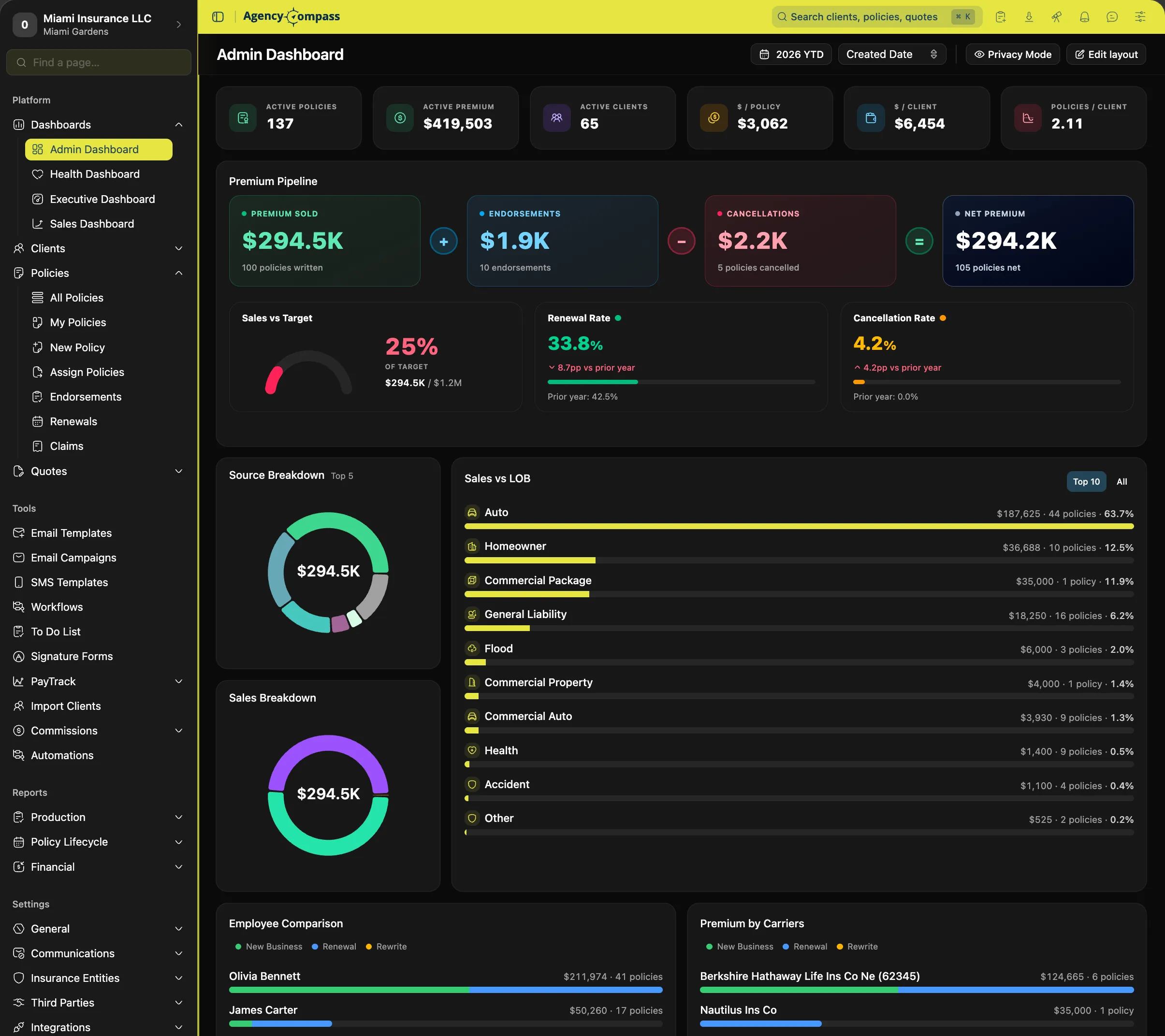 Panel de administración de Agency Compass — pólizas activas, pipeline de primas y ventas por línea de negocio