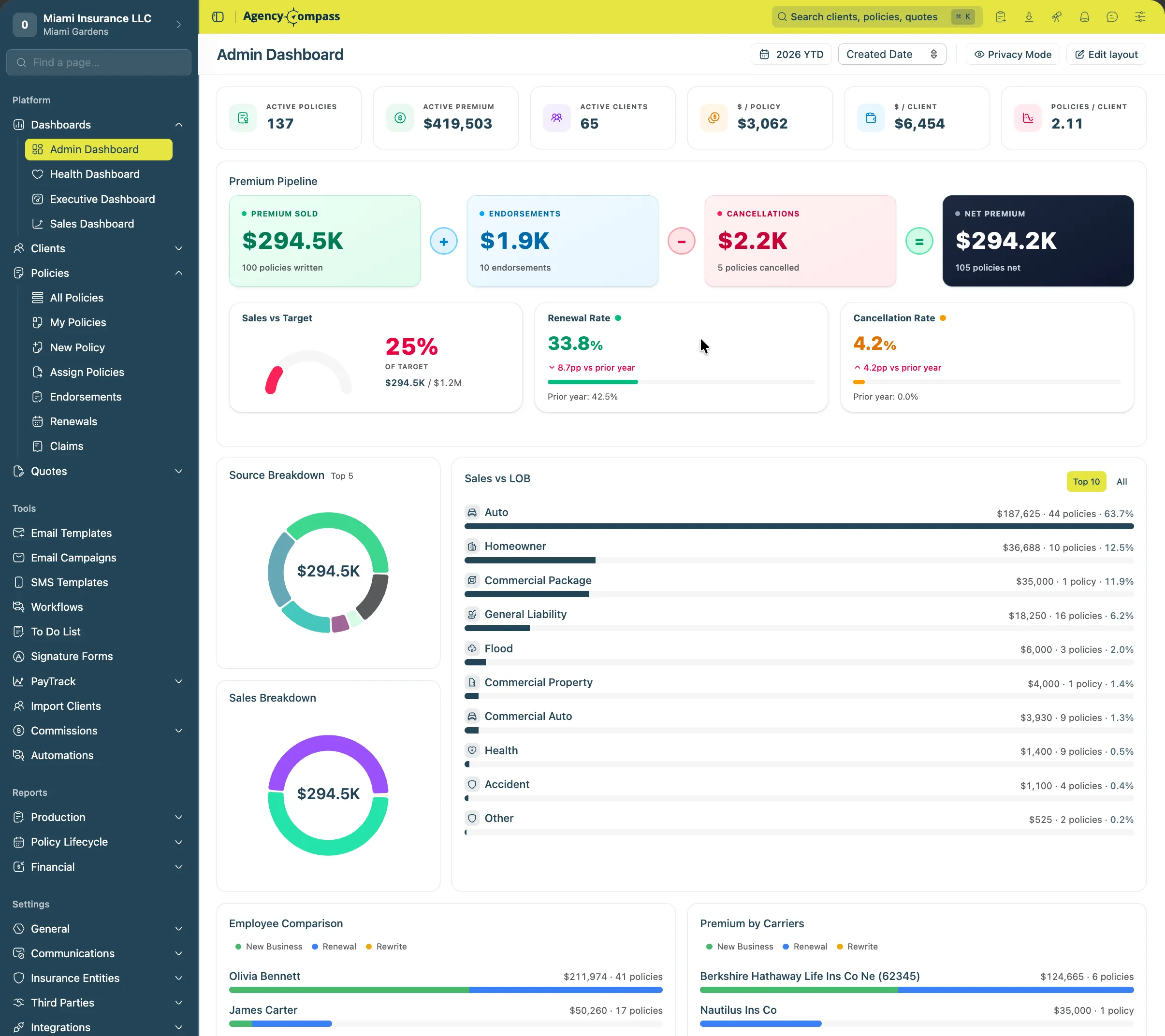 Panel de administración de Agency Compass — pólizas activas, pipeline de primas y ventas por línea de negocio