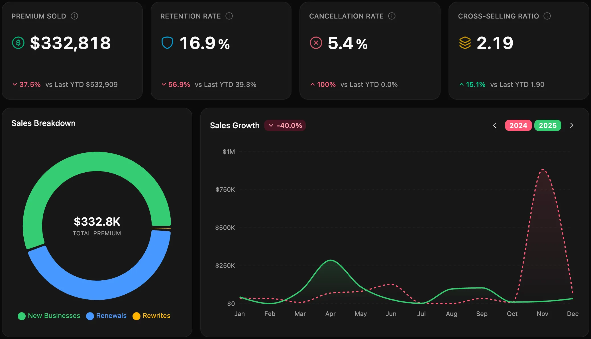 Panel Ejecutivo de Agency Compass — primas vendidas, tasa de retención, tasa de cancelación, ratio de venta cruzada, desglose de ventas y crecimiento de ventas