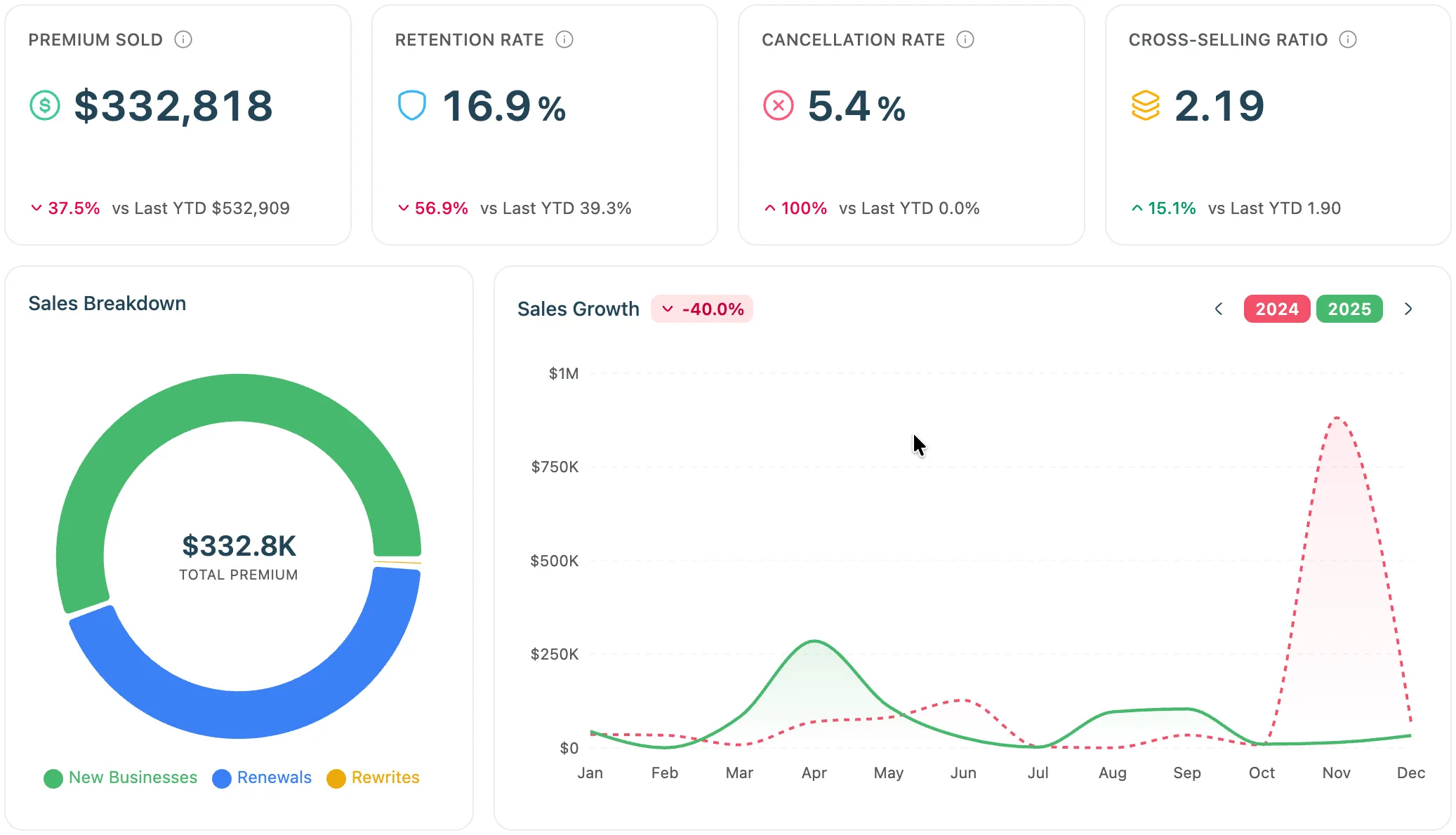 Panel Ejecutivo de Agency Compass — primas vendidas, tasa de retención, tasa de cancelación, ratio de venta cruzada, desglose de ventas y crecimiento de ventas