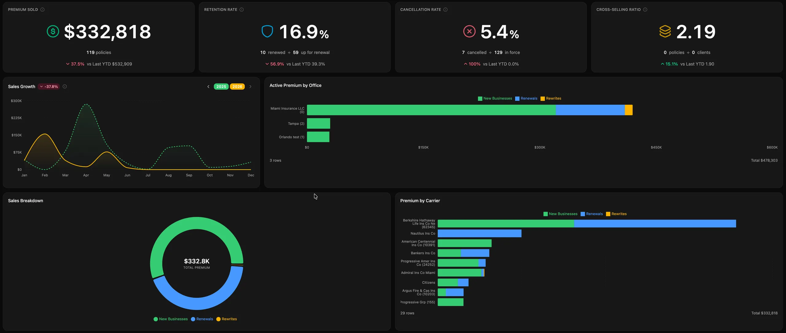 Panel Ejecutivo de Agency Compass — primas vendidas, retención, cancelación, ratio de venta cruzada, desglose y crecimiento de ventas, y primas por aseguradora, productor y oficina