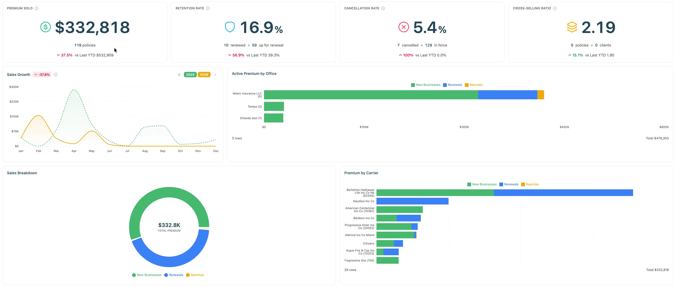 Panel Ejecutivo de Agency Compass — primas vendidas, retención, cancelación, ratio de venta cruzada, desglose y crecimiento de ventas, y primas por aseguradora, productor y oficina