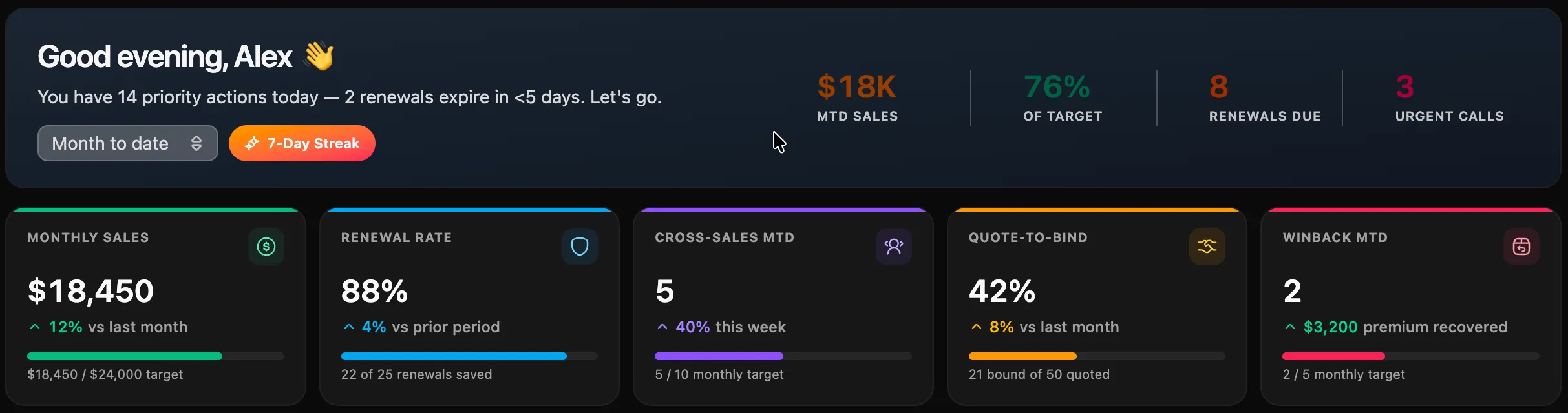 Panel de Ventas de Agency Compass — ventas del mes, tasa de renovación, ventas cruzadas, cotización-a-emisión e indicadores de recuperación