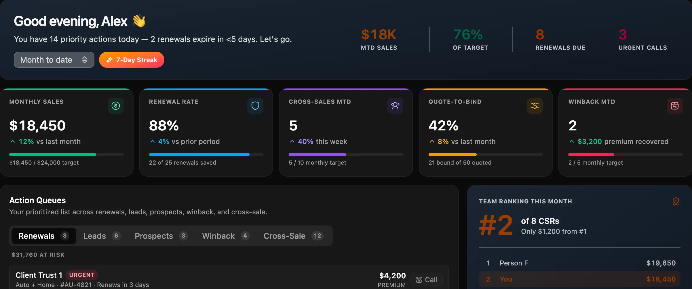 Panel de Ventas de Agency Compass — pipeline, renovaciones, cotización-a-emisión y ranking del equipo