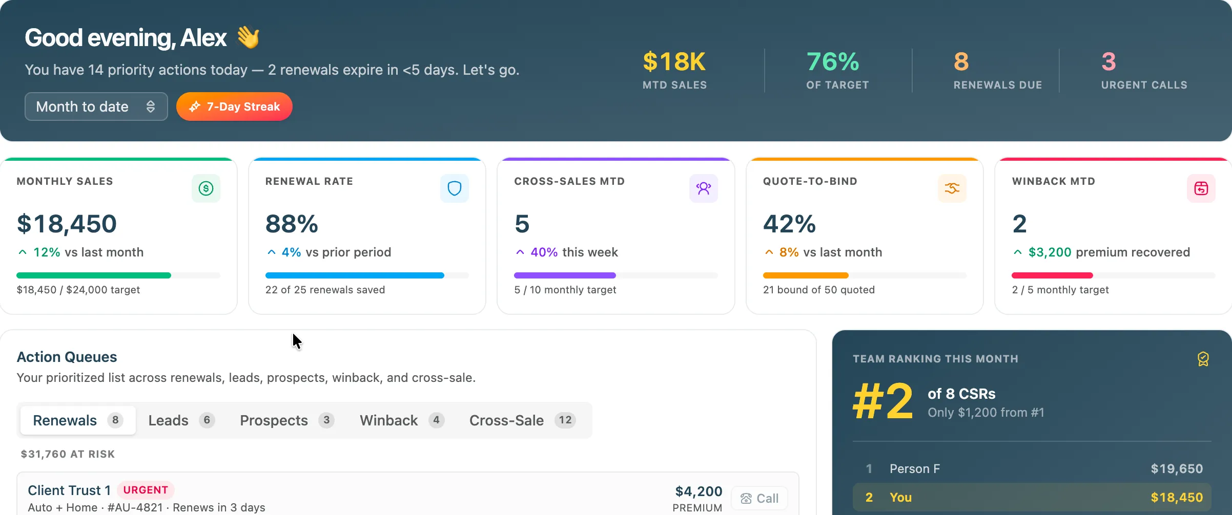 Panel de Ventas de Agency Compass — pipeline, renovaciones, cotización-a-emisión y ranking del equipo