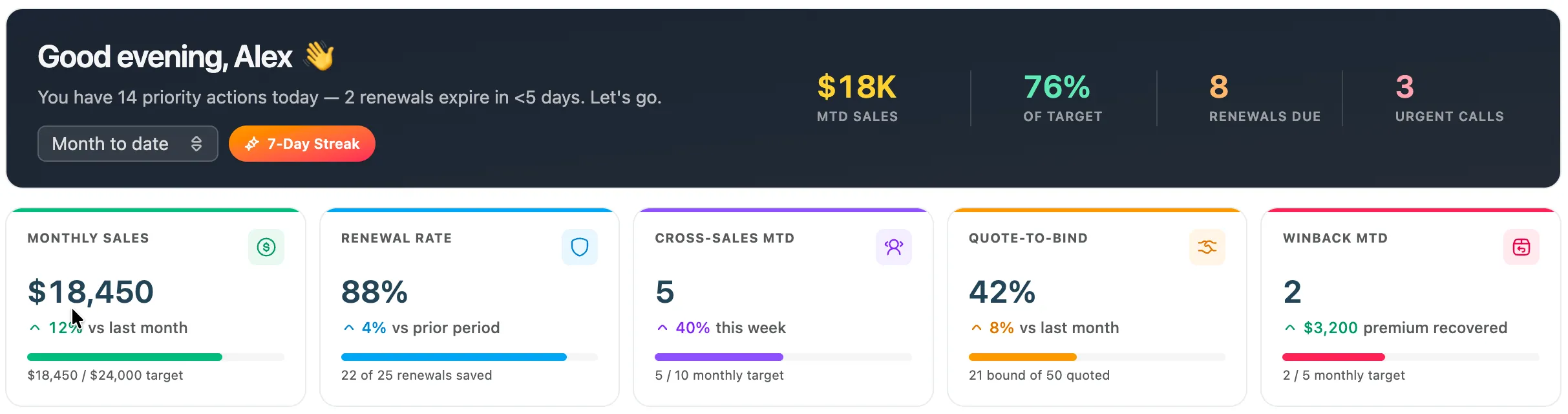 Panel de Ventas de Agency Compass — ventas del mes, tasa de renovación, ventas cruzadas, cotización-a-emisión e indicadores de recuperación