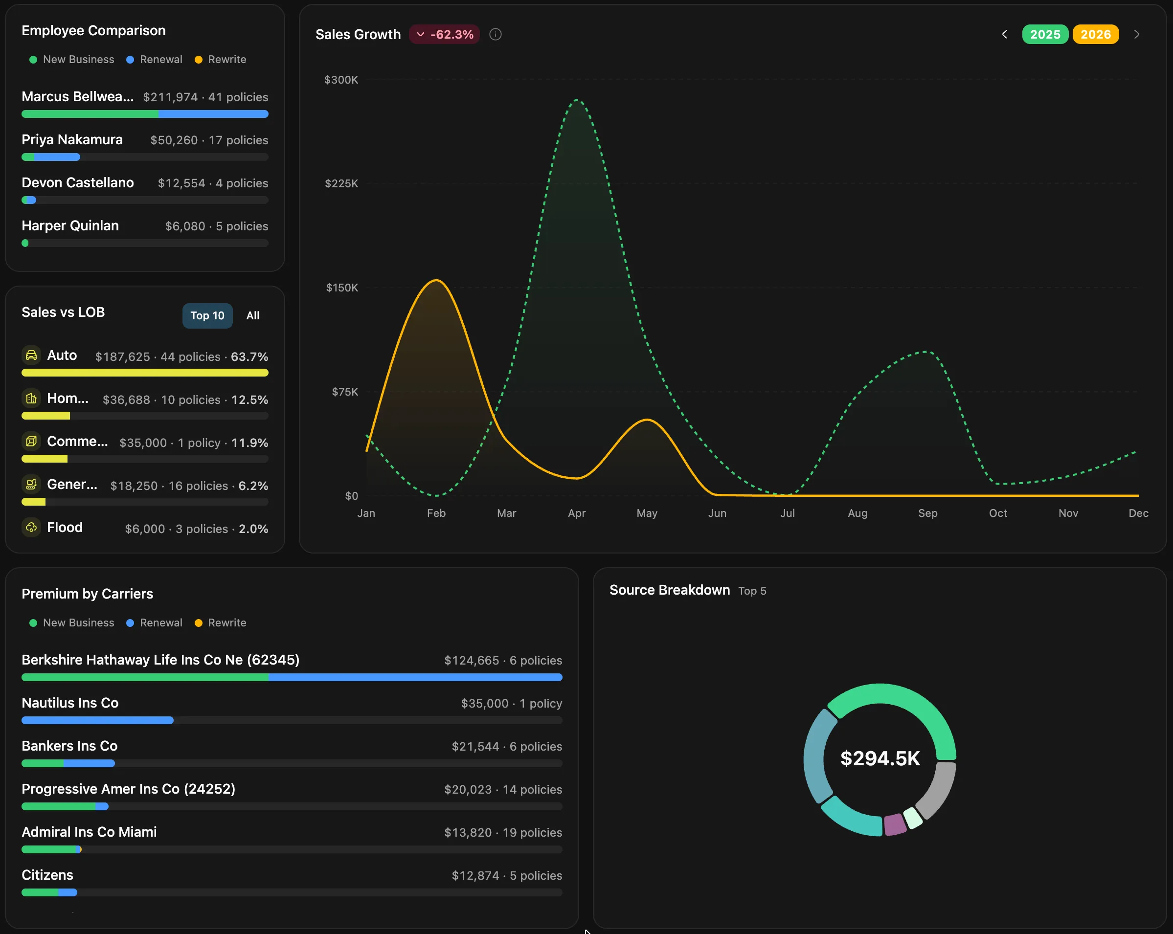 Panel de Agency Compass — gráfica de crecimiento de ventas, comparación de empleados, ventas por línea de negocio, primas por aseguradora y desglose por origen