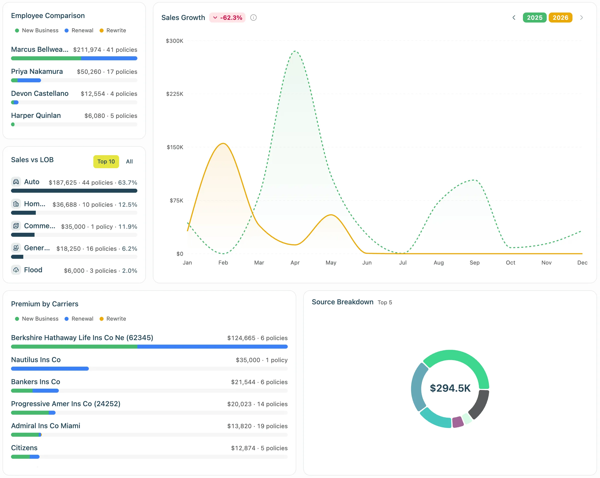 Panel de Agency Compass — gráfica de crecimiento de ventas, comparación de empleados, ventas por línea de negocio, primas por aseguradora y desglose por origen